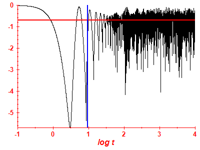 Survival probability log